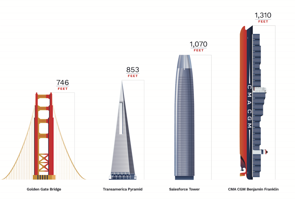 Image: Height comparisons of Golden Gate Bridge, Transamerica Pyramid, Sales Force Tower and CMA CGM Benjamin Franklin